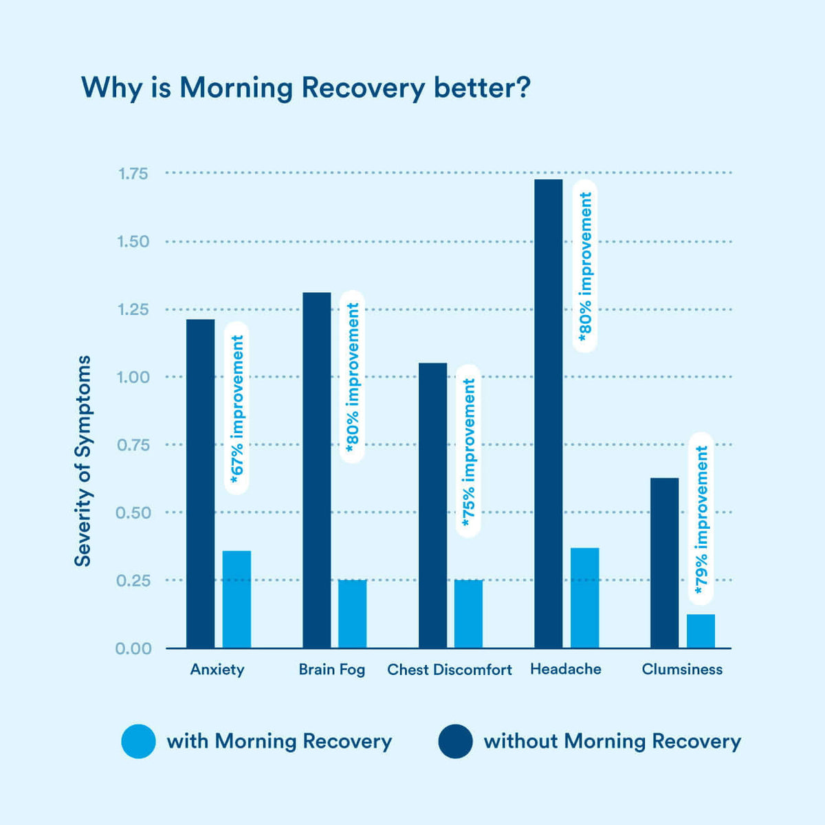 Bar graph comparing severity of symptoms with and without Morning Recovery herbal supplement.